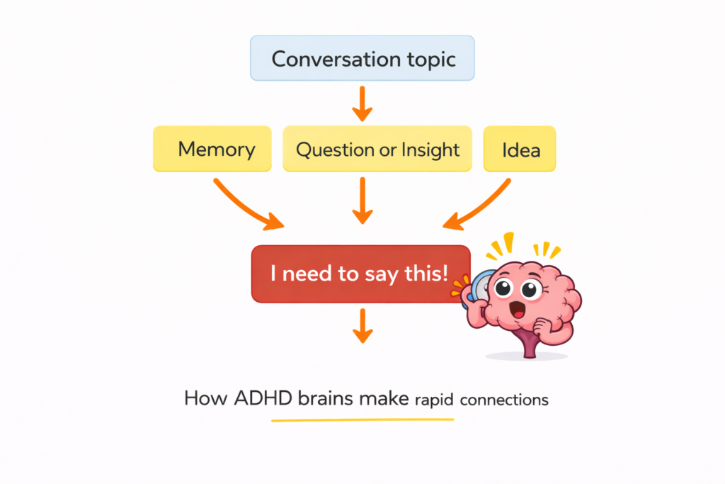 Diagram showing ADHD associative thinking during conversations
