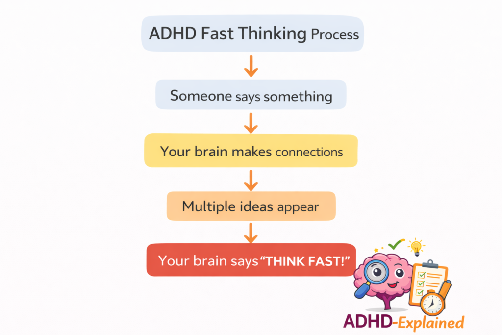 Diagram showing what ADHD feels like in conversations where multiple ideas quickly appear while someone is speaking.