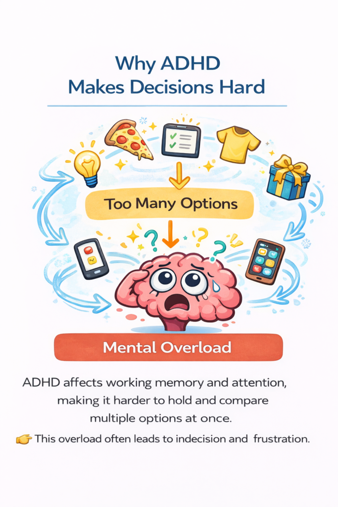 Diagram showing how too many choices lead to mental overload and indecision in ADHD