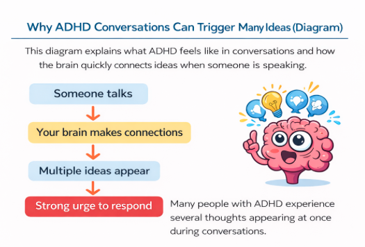 Diagram explaining why people with ADHD interrupt conversations due to working memory pressure.