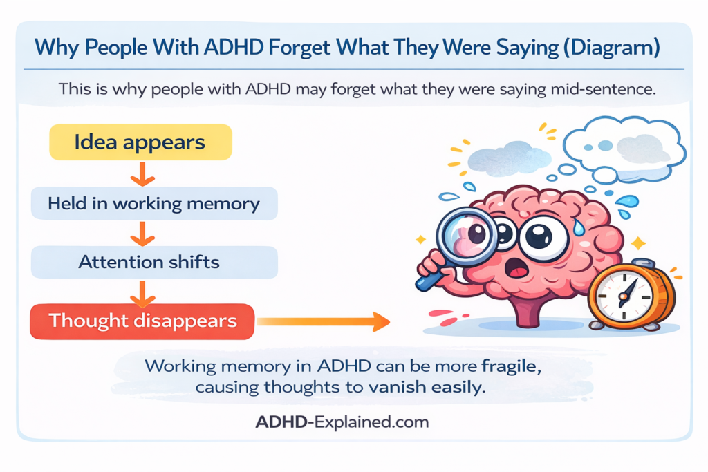 Diagram explaining why people with ADHD forget what they were saying due to working memory and attention shifts