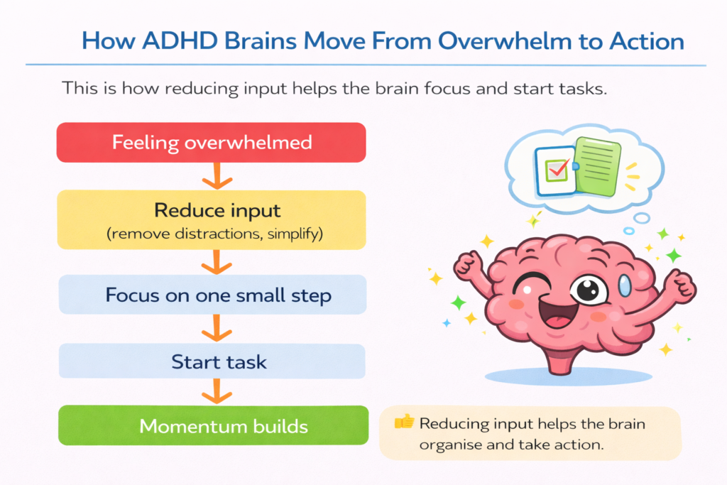 Diagram showing how people with ADHD can move from feeling overwhelmed to taking action by reducing input and focusing on one small step.