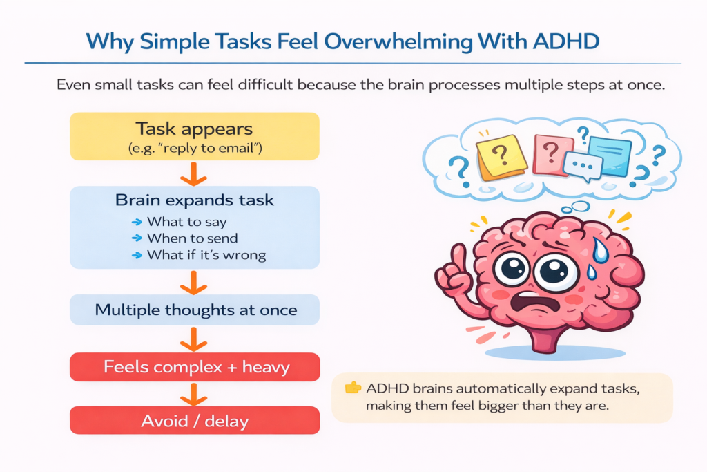 Diagram showing why small tasks feel overwhelming with ADHD, as the brain expands simple tasks into multiple thoughts and decisions, leading to avoidance.