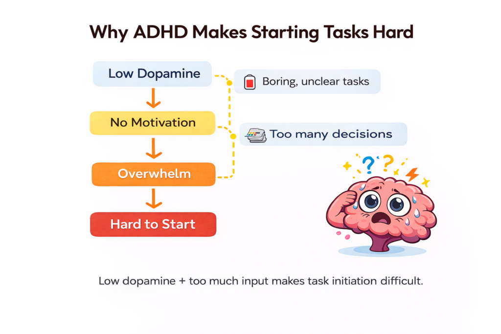 Diagram showing why people with ADHD struggle to start tasks due to low dopamine, overwhelm, and too many decisions.