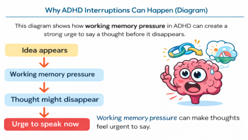 Diagram explaining why ADHD conversations change topics quickly