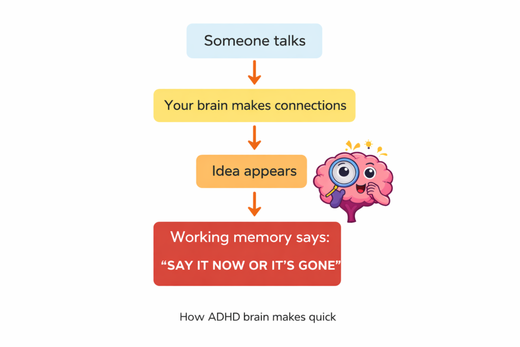 Diagram explaining ADHD working memory and losing thoughts in conversation
