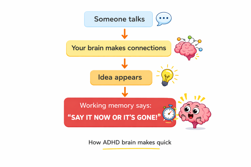 Diagram explaining ADHD working memory and losing thoughts in conversation