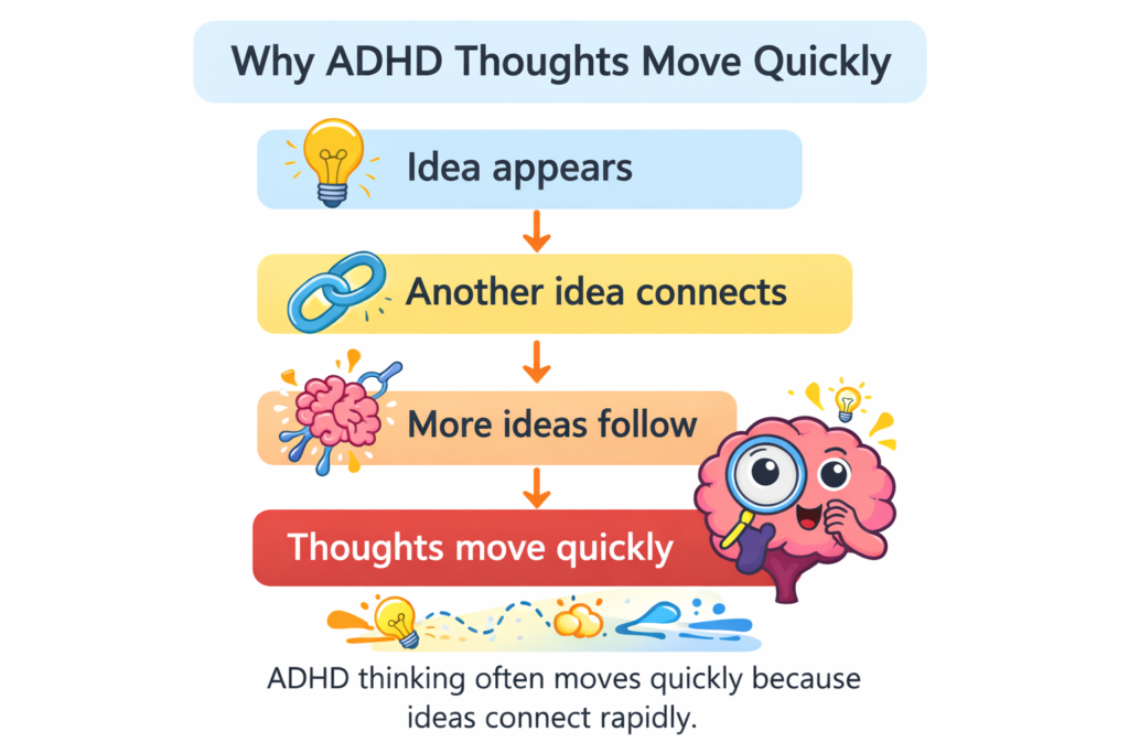 Diagram showing how the ADHD brain quickly connects ideas during conversations leading to fast thinking.